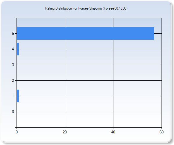 Customer Satisfaction by Star Value Graph