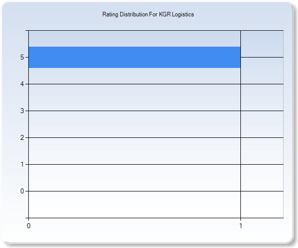 Customer Satisfaction by Star Value Graph