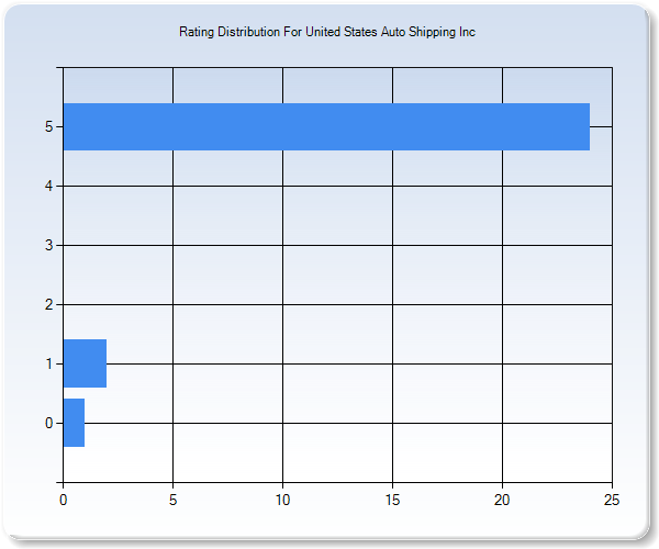 Customer Satisfaction by Star Value Graph