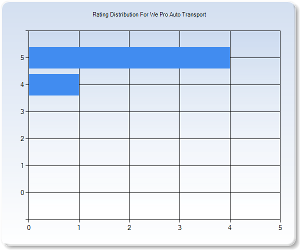 Customer Satisfaction by Star Value Graph