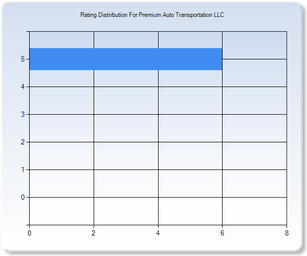 Customer Satisfaction by Star Value Graph