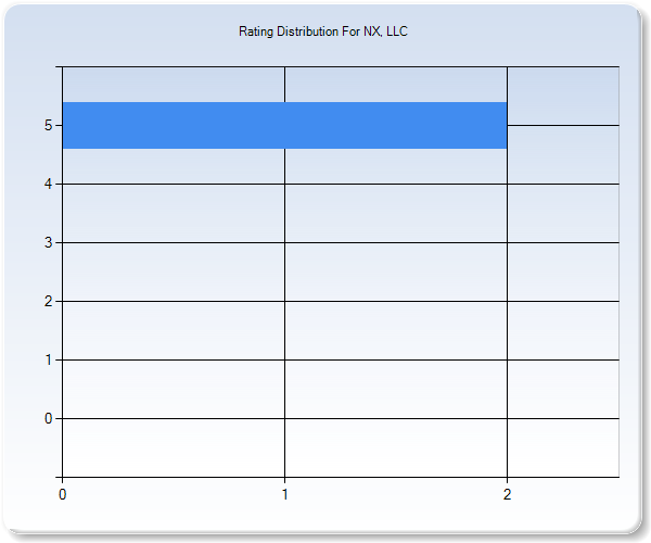 Customer Satisfaction by Star Value Graph