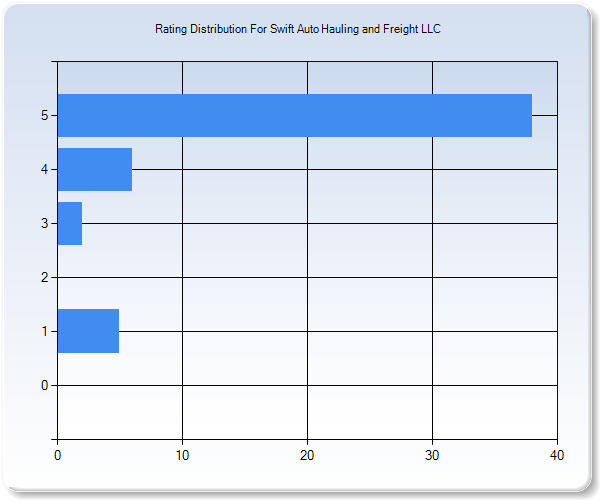 Customer Satisfaction by Star Value Graph