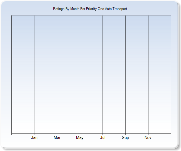 Rating Trends by Month Graph