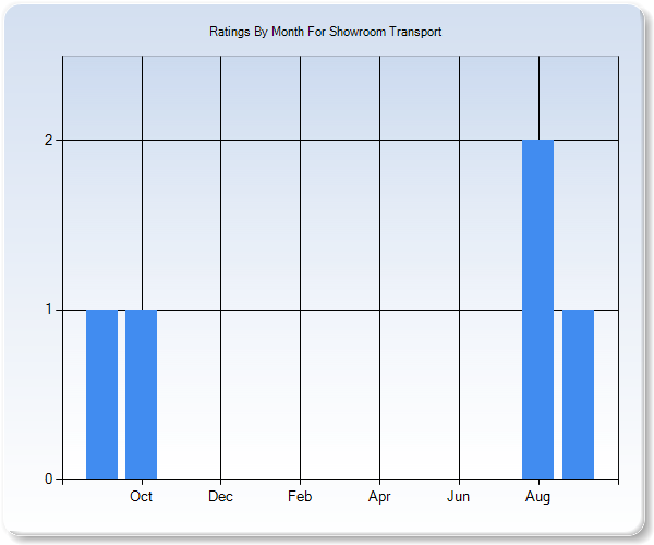 Rating Trends by Month Graph