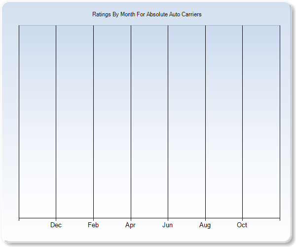 Rating Trends by Month Graph