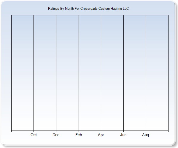 Rating Trends by Month Graph