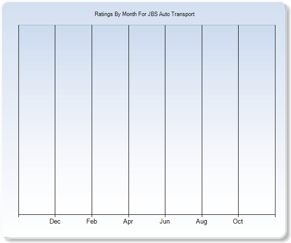 Rating Trends by Month Graph