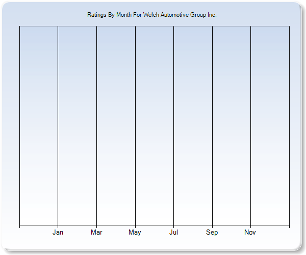 Rating Trends by Month Graph