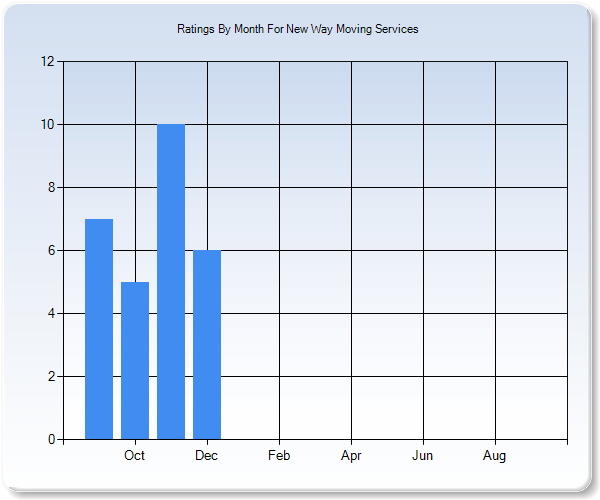 Rating Trends by Month Graph