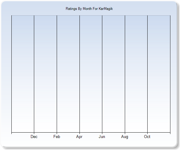 Rating Trends by Month Graph