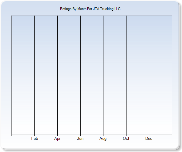 Rating Trends by Month Graph