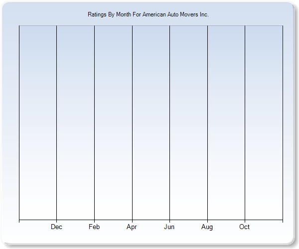 Rating Trends by Month Graph