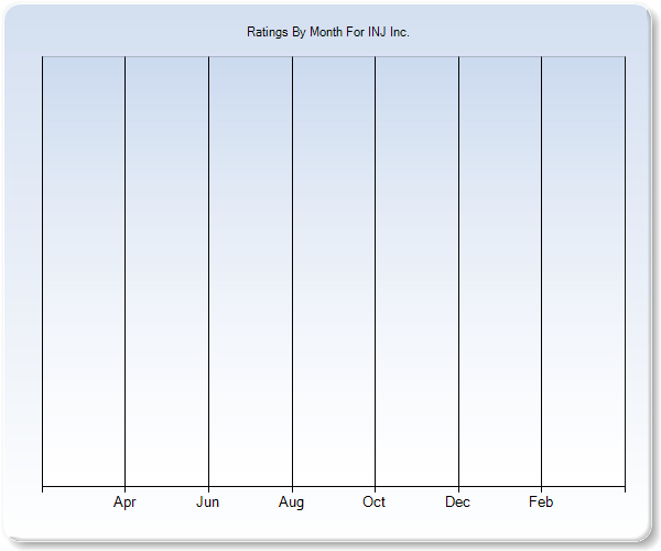 Rating Trends by Month Graph