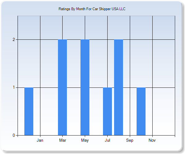 Rating Trends by Month Graph