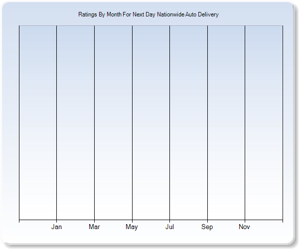 Rating Trends by Month Graph