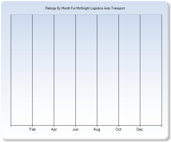 Rating Trends by Month Graph