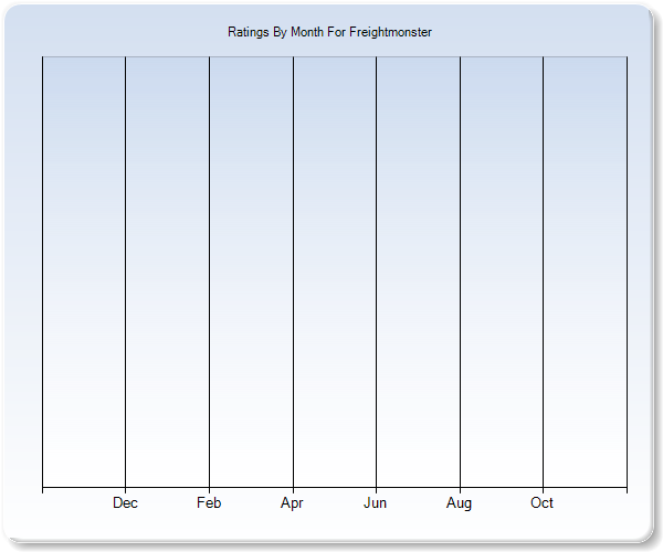 Rating Trends by Month Graph