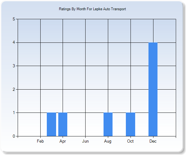 Rating Trends by Month Graph