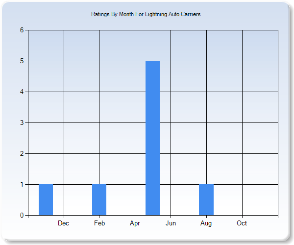 Rating Trends by Month Graph