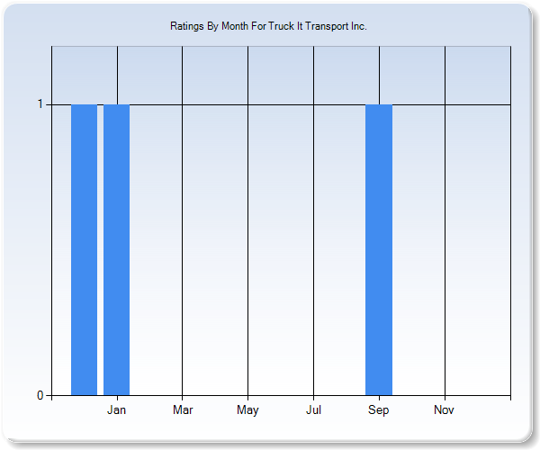 Rating Trends by Month Graph