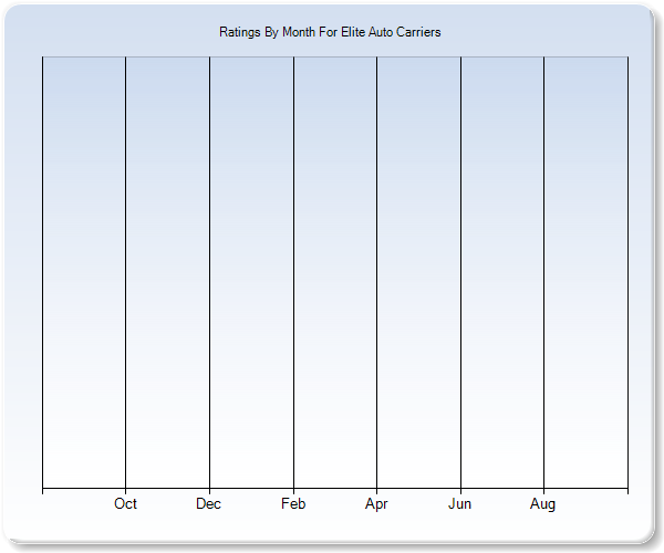 Rating Trends by Month Graph