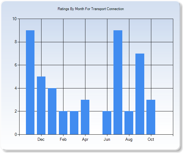 Rating Trends by Month Graph