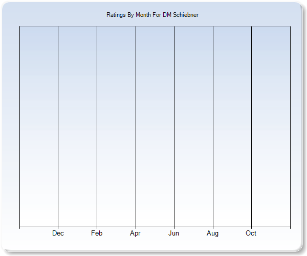 Rating Trends by Month Graph