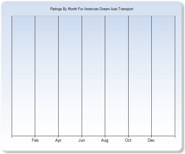 Rating Trends by Month Graph