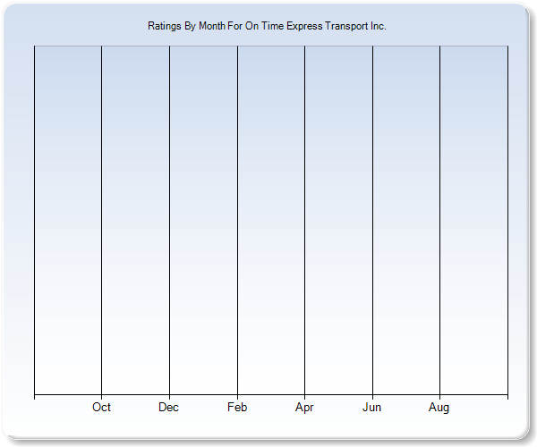 Rating Trends by Month Graph