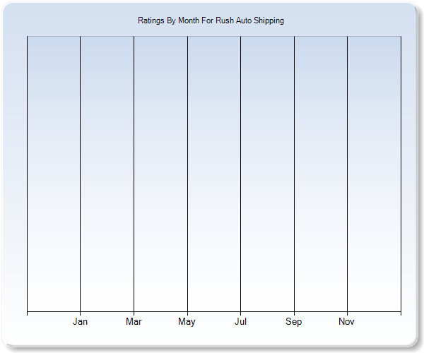 Rating Trends by Month Graph