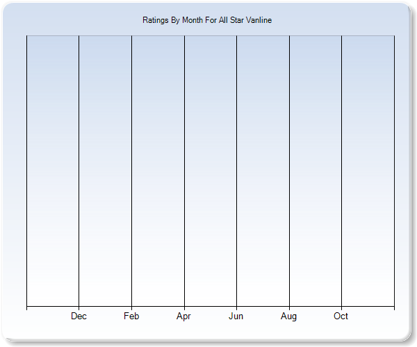 Rating Trends by Month Graph