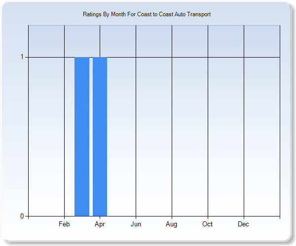 Rating Trends by Month Graph