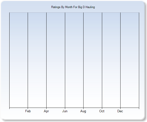 Rating Trends by Month Graph