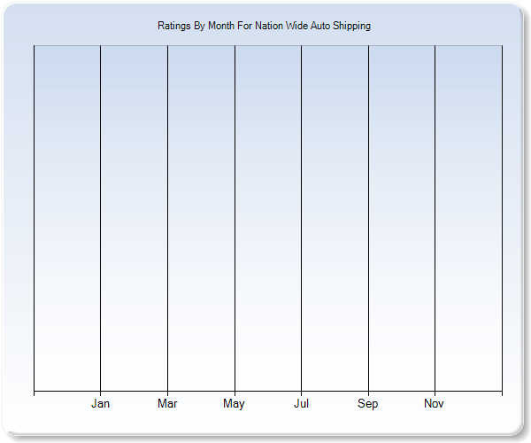 Rating Trends by Month Graph