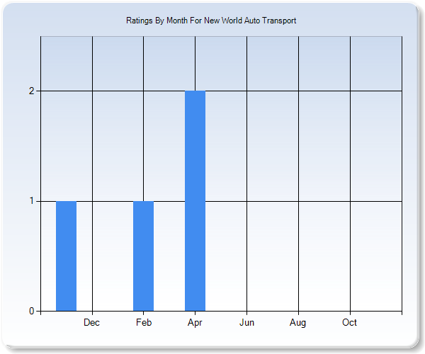 Rating Trends by Month Graph