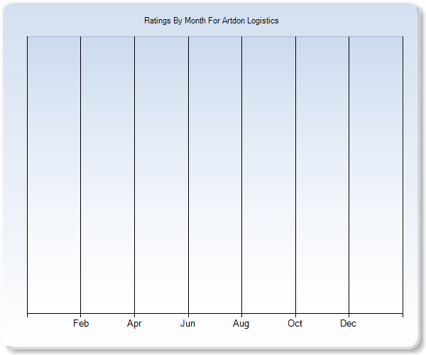 Rating Trends by Month Graph