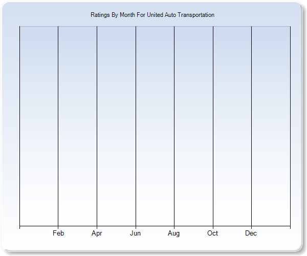 Rating Trends by Month Graph