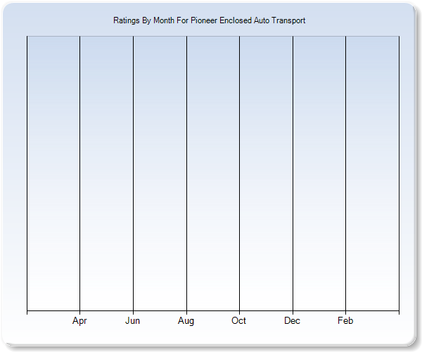 Rating Trends by Month Graph