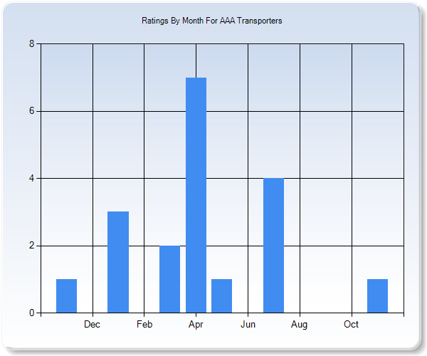 Rating Trends by Month Graph