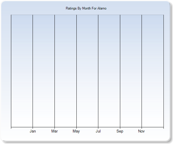 Rating Trends by Month Graph