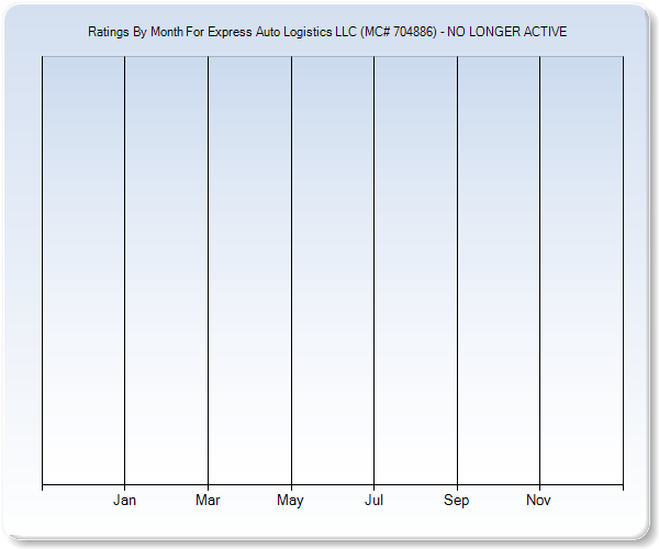 Rating Trends by Month Graph