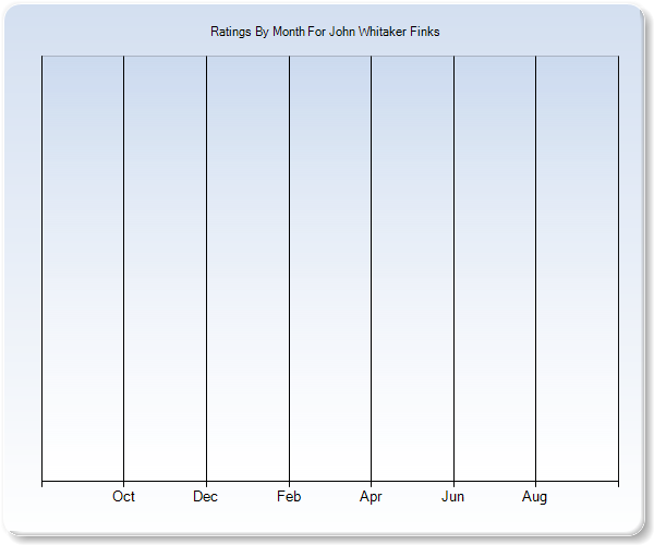 Rating Trends by Month Graph