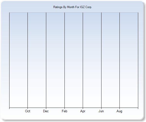 Rating Trends by Month Graph