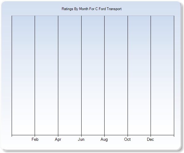 Rating Trends by Month Graph