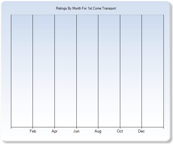 Rating Trends by Month Graph