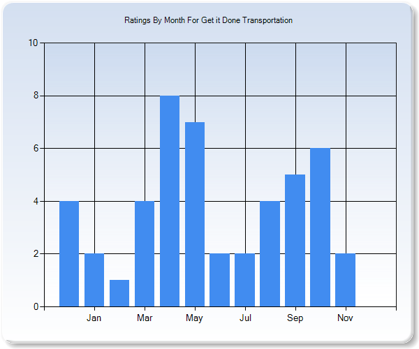 Rating Trends by Month Graph