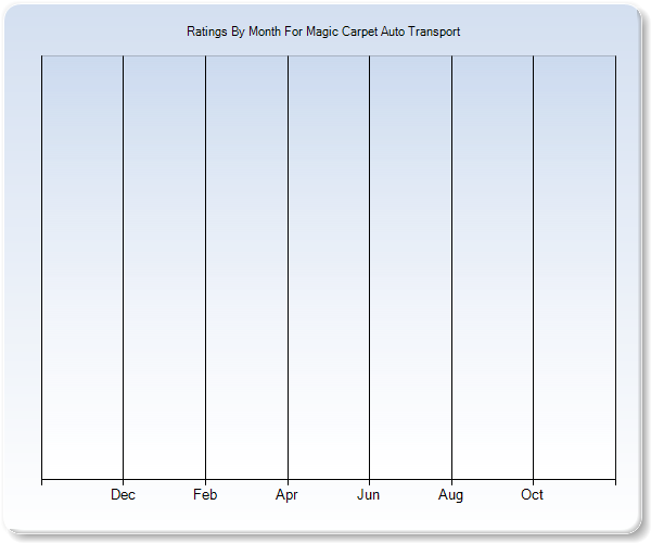 Rating Trends by Month Graph