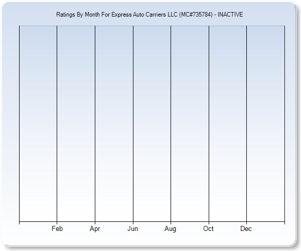 Rating Trends by Month Graph