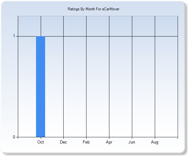 Rating Trends by Month Graph